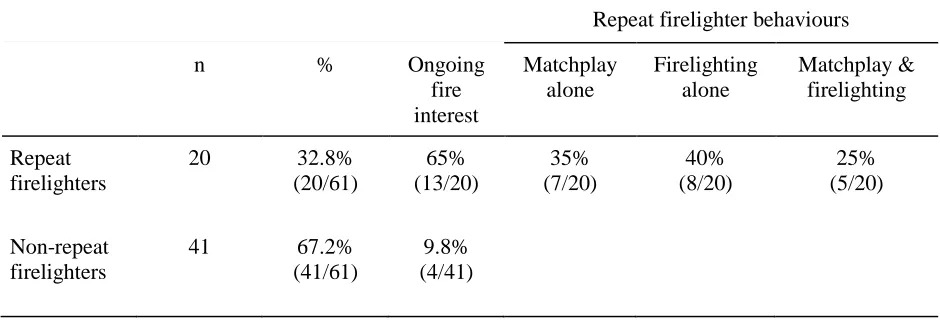 Table 3  Frequency (Percentages and Ratios) of Fire-related Activity of Repeat Firelighters and 