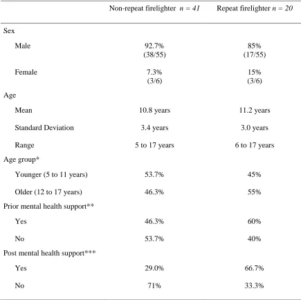 Table 4 Sex, Age and Prior Mental Health Contact of Non-repeat and Repeat Firelighters (N = 