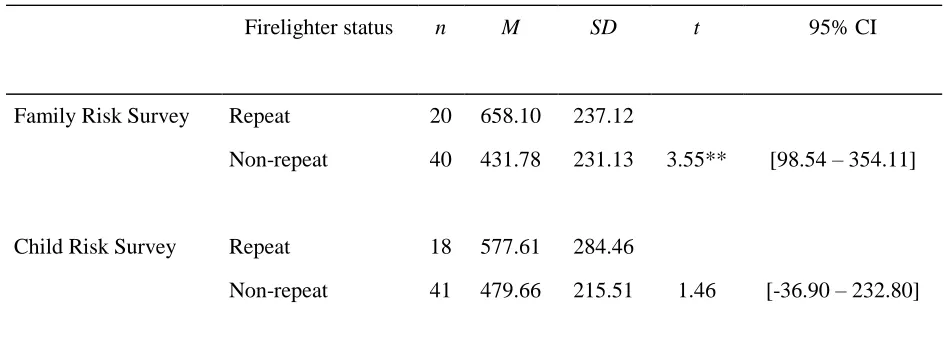 Table 5  Descriptive Statistics and Independent Samples t-tests Comparing the Total Scores of 