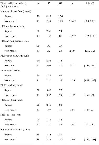 Table 7 Descriptive Statistics and Independent Samples t-test Comparisons of Repeat 