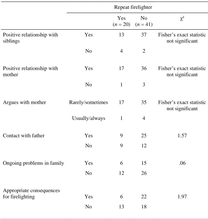 Table 8  Descriptive Statistics and Chi-square Analyses for Repeat Firelighters and Non-repeat 