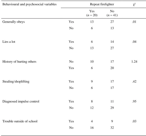 Table 10  Summary of Chi-square Analyses for Repeat Firelighters and Non-repeat Firelighters 