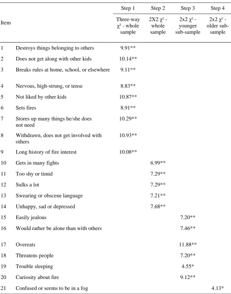 Table 11 Significant Chi-square Analyses Determining Associations between Individual 