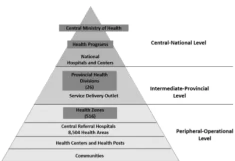 Figure 1:  Democratic Republic of the Congo (DRC) Health System Structure