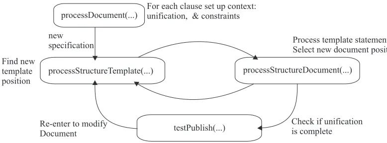 Fig. 5 Template processor core architecture 
