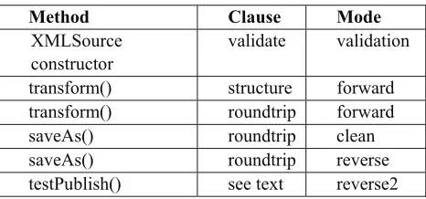 Table 15 Processing modes and associated clause types 