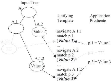 Fig. 3 The template unification process 