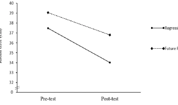 Figure 4.1. Change in radial error from pre- to post-test 