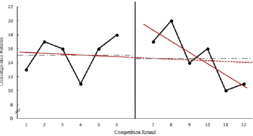 Figure 5.5. Flow scores for the challenge-skill balance per round across phases for Thomas 