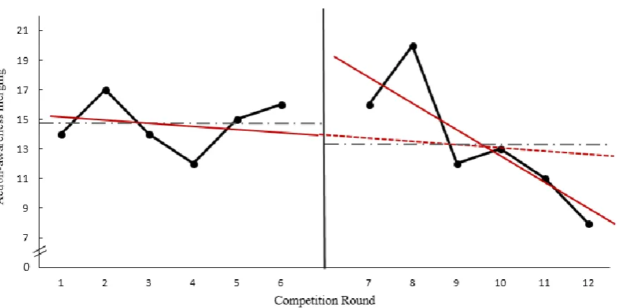 Figure 5.6. Flow scores for the action-awareness merging dimension per round across phases 
