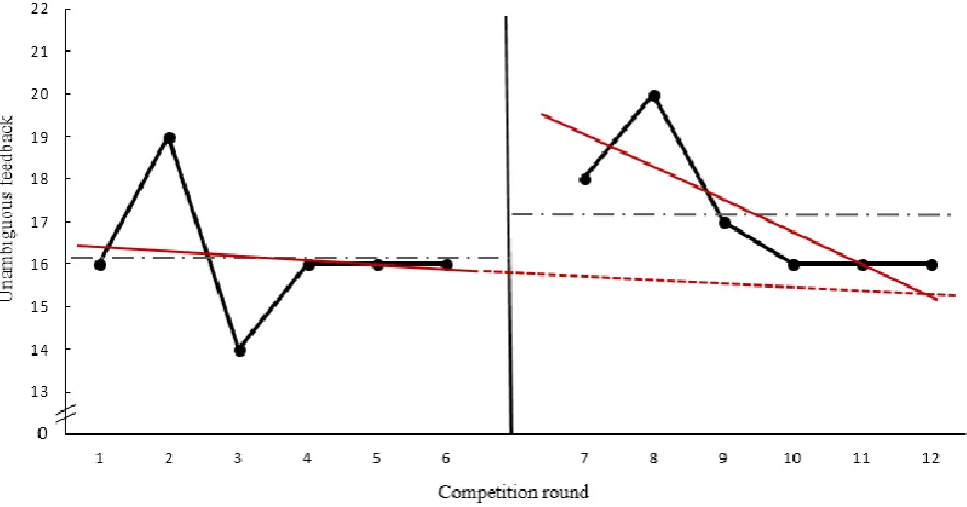 Figure 5.8. Flow scores for the unambiguous feedback dimension per round across phases for 