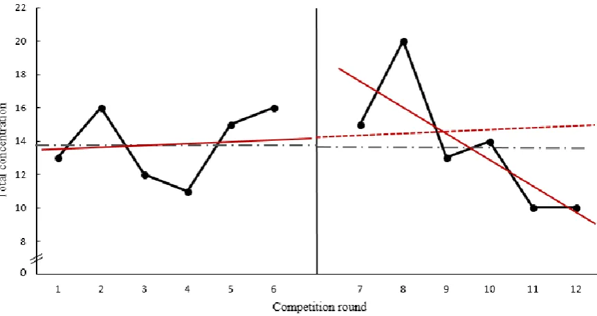 Figure 5.9. Flow scores for the total concentration dimension per round across phases for 