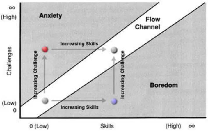 Figure. 2.1. Csikszentmihalyi’s (1975) model of the flow state 