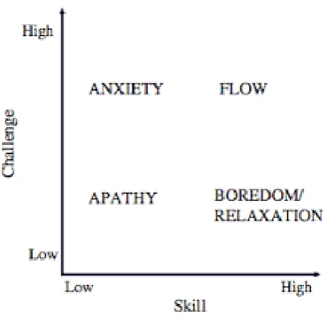 Figure. 2.2.  Csikszentmihalyi and Lefevre’s (1989) quadrant flow model 