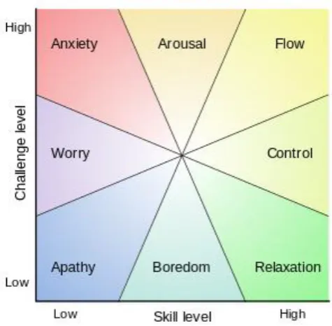 Figure 2.3. The Experience Fluctuation Model of flow (Massimini, Csikszentmihalyi, & 