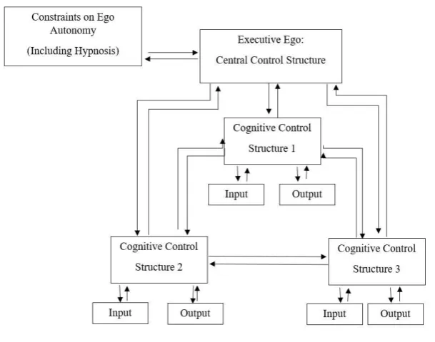Figure 2.4. Hilgard’s hierarchical model of cognitive control. From “A neodissociation 