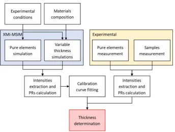 Figure 1. Flowchart of the algorithm used for the quantification process. 
