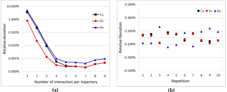 Figure 2. PRs of Cu, Zn and Au of a simulated 1 μm of gold coating on brass substrates