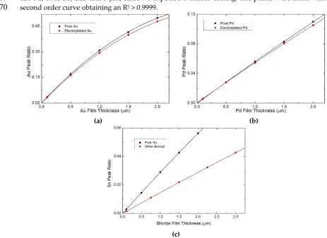 Figure 4. Calibration curves built from the simulations using the pure metals (black) and the composition of the electroplated films (red) of (a) Au, (b) Pd and (c) Sn