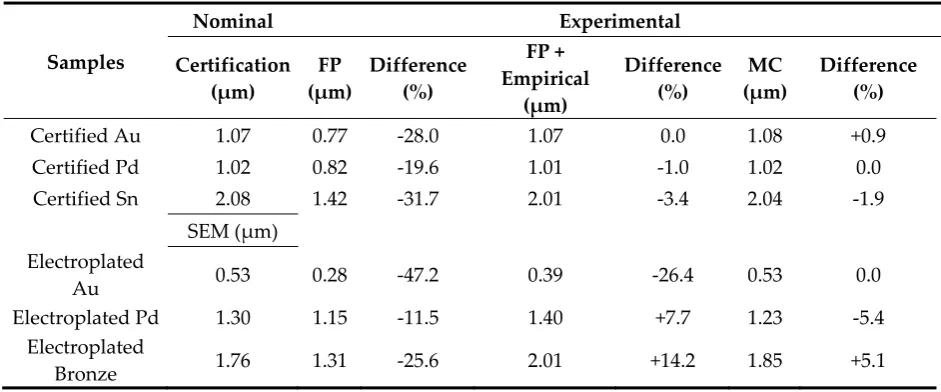 Table 2. Nominal (Certified and FIB-SEM) and measured (XRF) thickness calculated with FP and MC methods for the samples