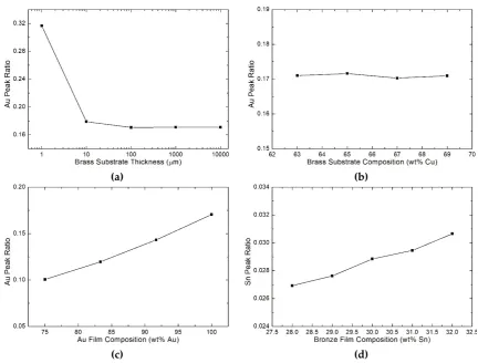 Figure 5. Dependence of Au PR, of 0.5 μm gold film on brass simulation, (a) on the thickness of the substrate, (b) on the composition of the substrate (expressed in percentage of Cu) and (c) on the composition of the film, increasing the amount of Cu