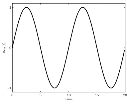 Fig. 3. The input signal