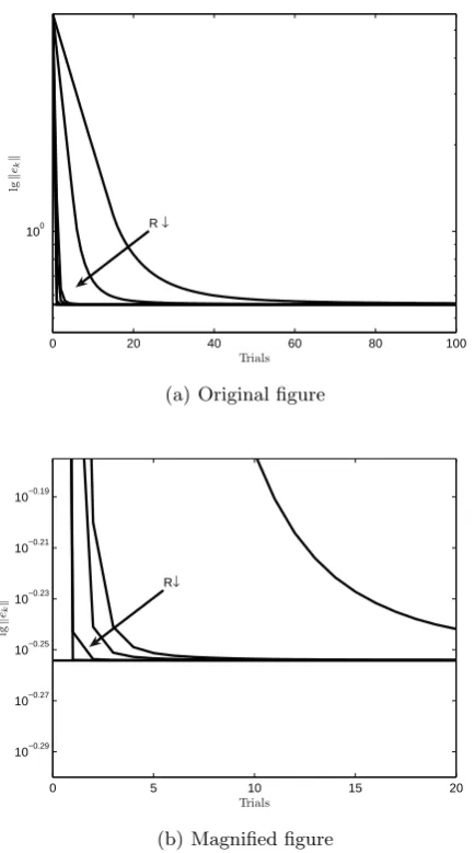 Fig. 4. Eﬀect of diﬀerent weighting matrices on convergenceperformance