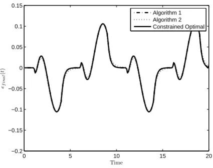 Fig. 16. The tracking error at 200th iteration
