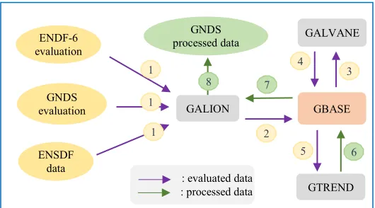 Fig. 1. GALILÉE-1 processing modules. 