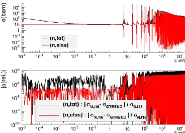 Fig. 2.  Comparison between NJOY2016 and GTREND on U238 reconstruction in RRR 