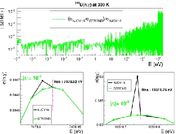 Fig. 4. 4a (left): Ratio between average total cross-section from 30,000 sets of resonances and theoretical cross-section using different number of resonances at 300 K