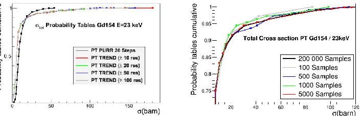 Fig. 5. 5a (left): Comparison of probability table cumulative distributions from PURR and GTREND using various numbers of resonances
