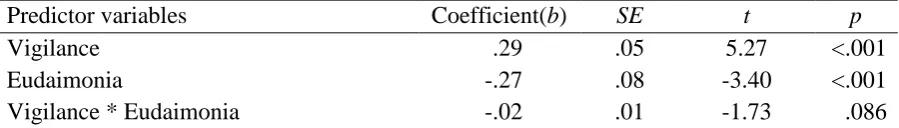 Table 10 Unstandardised Regression Coefficients for the Analyses with Hedonia as Moderator of 