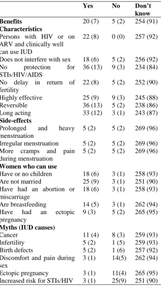 Table  2:  Knowledge  of  acceptors  on  benefits,  characteristics,  side-effects,  who  can  use  and  myths  (N=279)