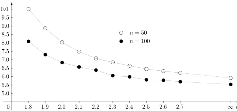 Fig. 1. The behaviour of simulated critical values of N T 1 according to the switching constant c