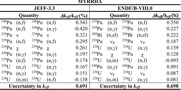 Table 2. UQ for MYRRHA using different covariance evaluations. 