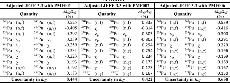 Table 4. UQ for MYRRHA using adjusted covariance matrices. 