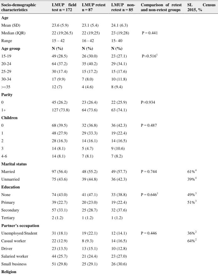 Table 1: Characteristics of women completing the London Measure of Unplanned Pregnancy (LMUP) field test and  re-test compared to the general population of Sierra Leone 30