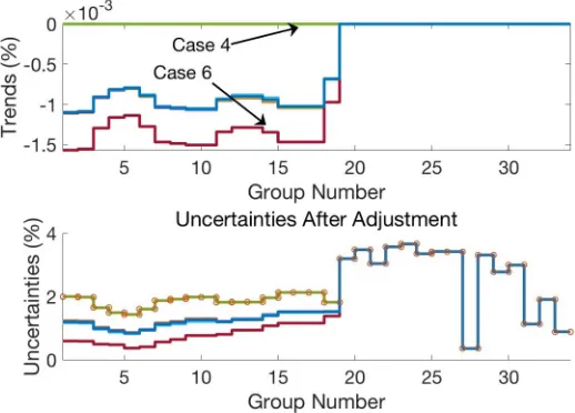 Figure 3. Adjusted Pu239 Capture data (trends and uncertainties) for all 7 sub-cases