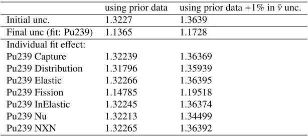 Figure 5. Adjusted Pu239 ¯ν data (trends and uncertainties) for all 7 sub-cases