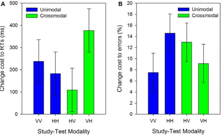 Figure 4. Cross-experiment size-change cost analysis. Size-change cost to (a) mean correct RTs (ms) and (b) mean percentage errors (%) inExperiment 1 (VV and HH matching) and Experiment 2 (HV and VH matching)
