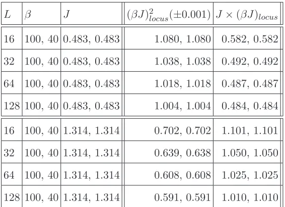 TABLE I: Dependence of the value of the zero nearest the real axis in the complex (βJ)2-plane,