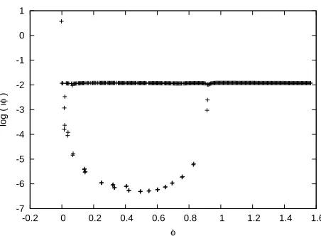 FIG. 2: The density of the zeros λ(iφ) in the complex-(βJ)2 plane for an ensemble generated at