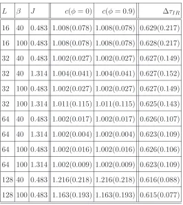 TABLE II: Dependence of the second order scaling exponent c on the numerical simulation pa-