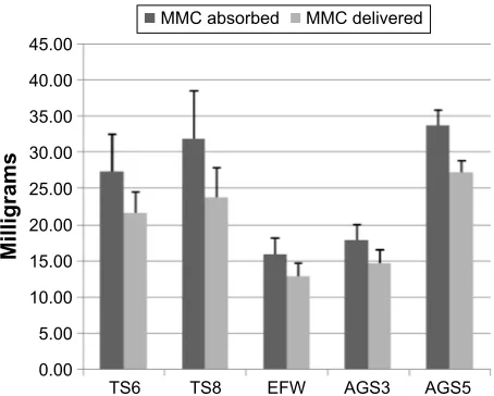 Table 1 Amounts of MMC absorbed and delivered to the filter paper