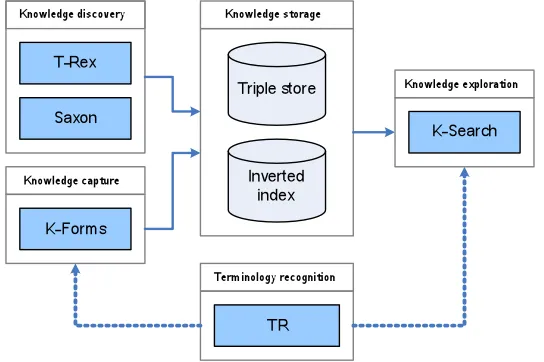 Fig. 8. Integrated system architecture, showing interaction, knowledge and data flow, between the different applications developed to support the KM lifecycle using semantic web technolo-gies (described in further detail in Bhagdev et al., 2007)