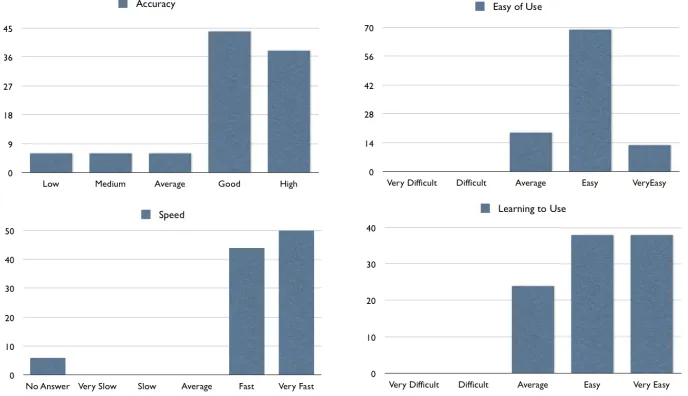 Fig. 10. Results of the evaluation of K-Search by 32 users (values are in %). 