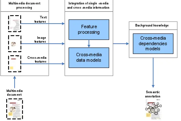 Fig. 3. KA framework for cross-media IE. 