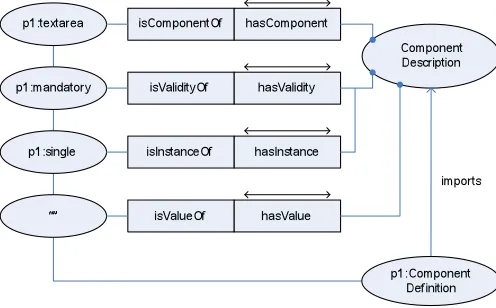 Fig. 4. Modelling restrictions in K-Forms, expressed using OWL DL. 