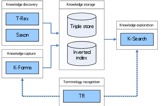 Fig. 8. Integrated system architecture, showing interaction, knowledge and data flow, between the different applications developed to support the KM lifecycle using semantic web technolo-gies (described in further detail in (Bhagdev et al., 2007))